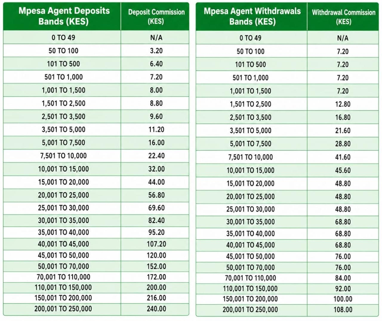 M-Pesa transaction tariff chart